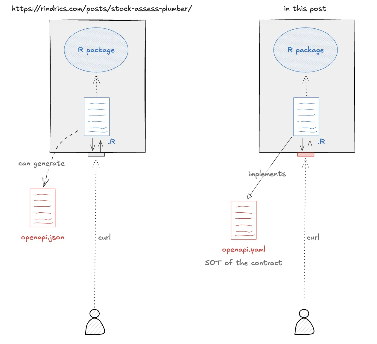 契約の生成(左)をやめて、API を契約に準拠させられるようになった(右)