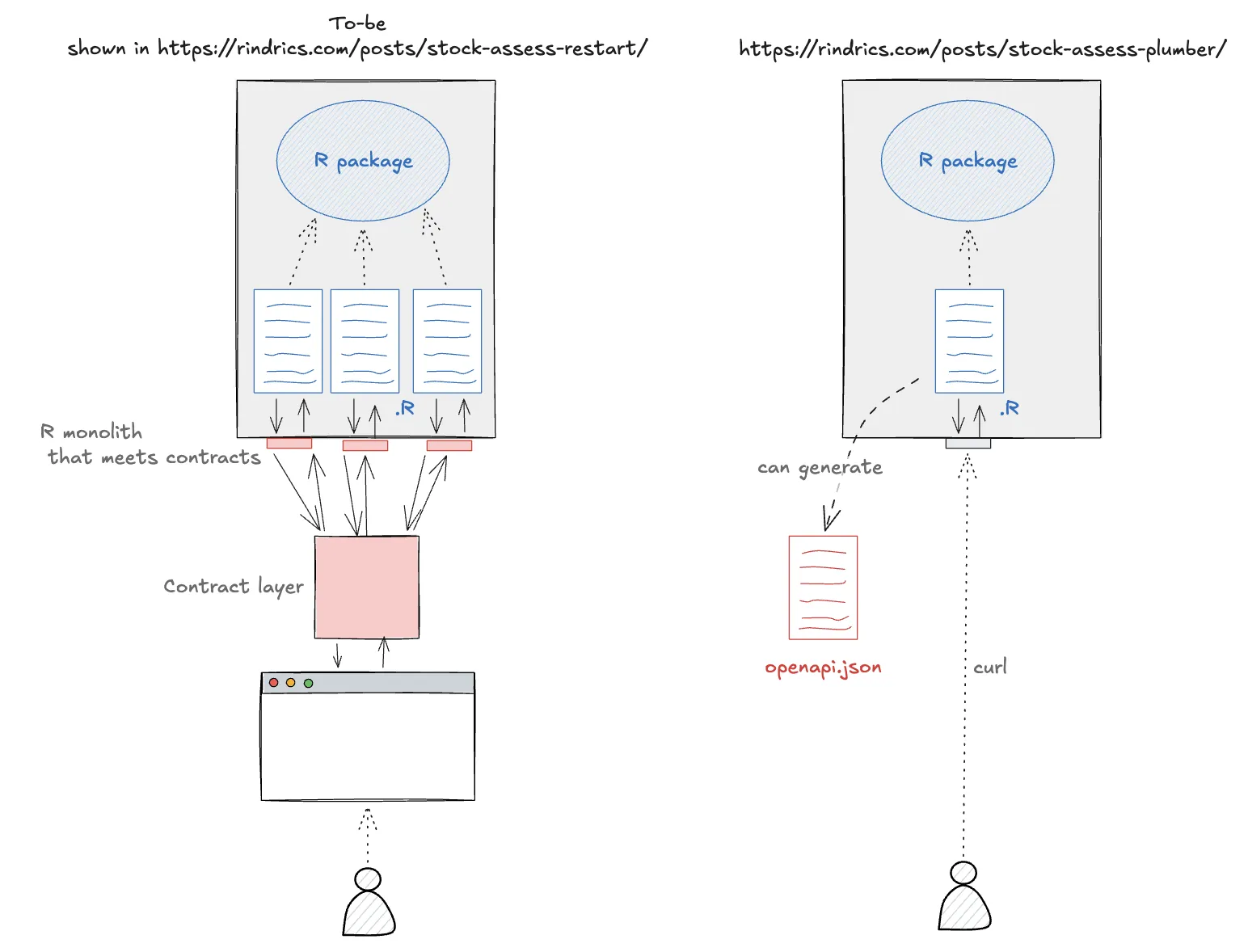 前回記事の時点では、契約のほうが API から生成されてしまっていた