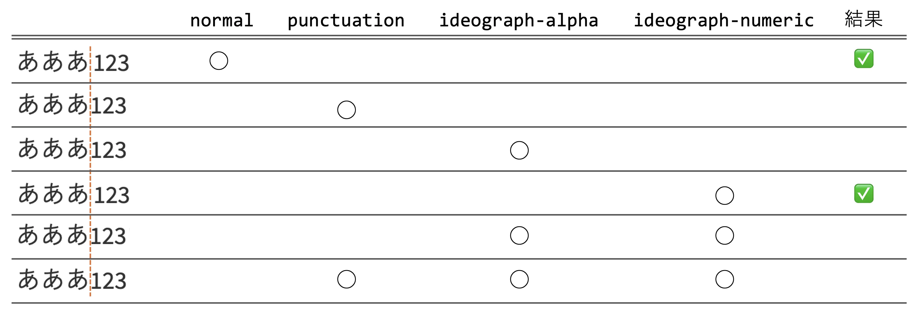 日本語–数字間制御のレンダリング結果。text-autospaceにnormalあるいはideograph-numericを指定したときにスペースが追加されている