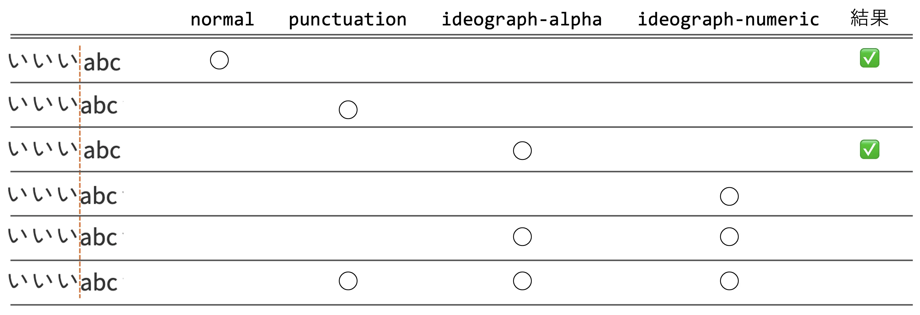 日本語–英字間制御のレンダリング結果。text-autospaceにnormalあるいはideograph-alphaを指定したときにスペースが追加されている