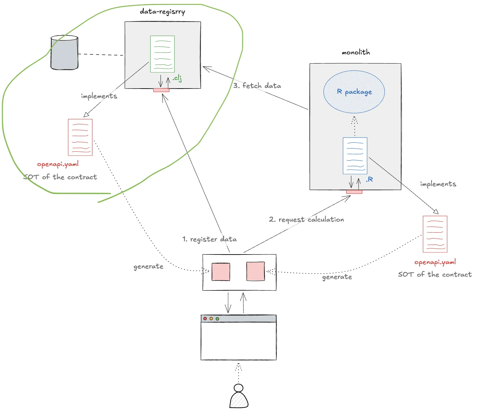 BFFからのデータ登録を受付け、monolithからの問い合わせに応じる