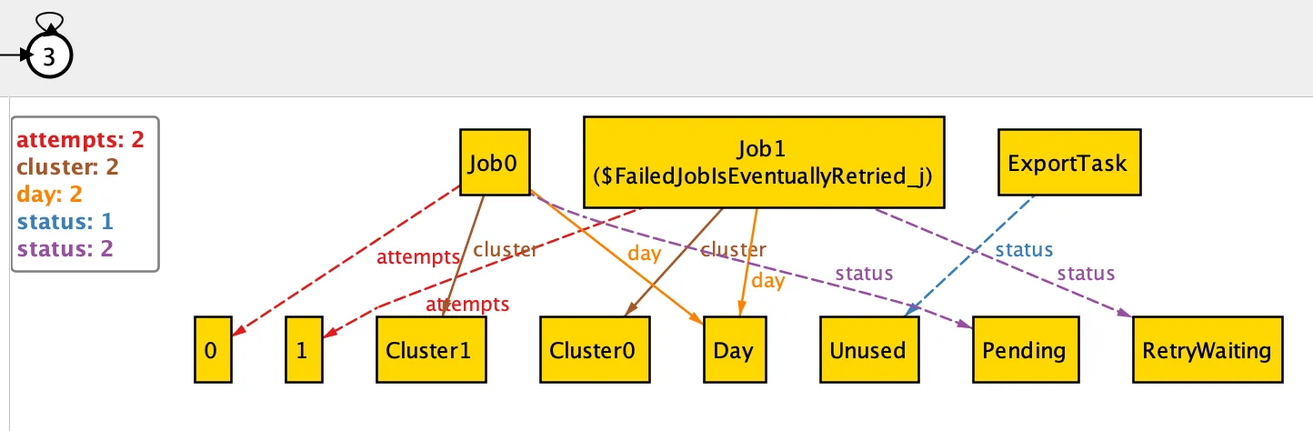 Job1が失敗したままになっている