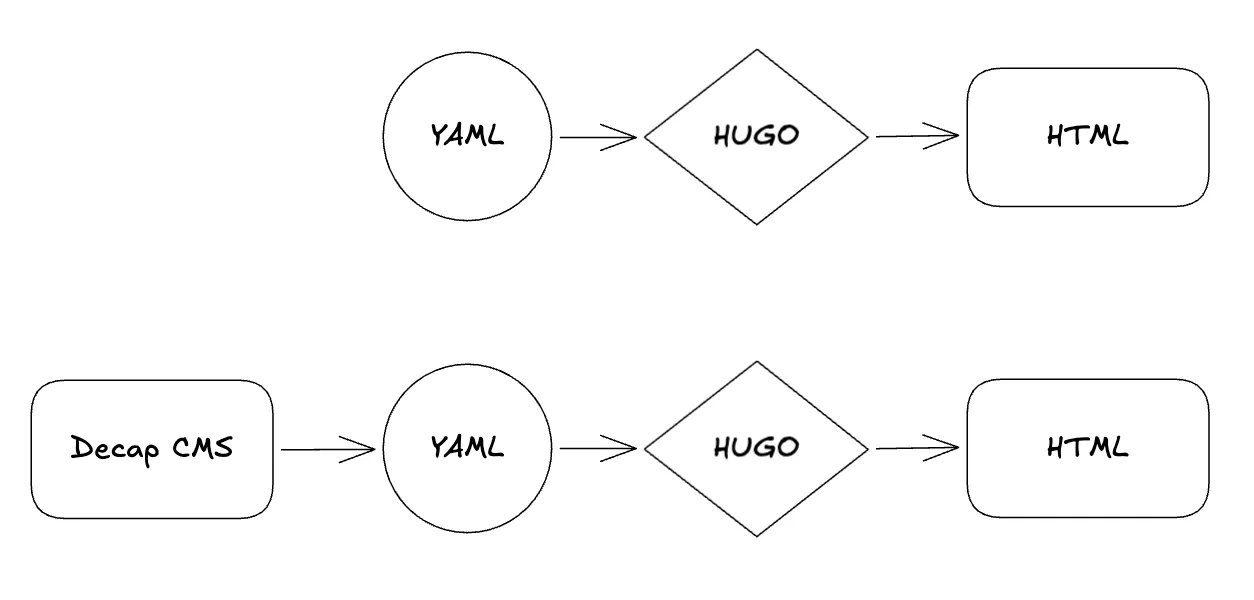 Before (top) and after (bottom) adding a CMS: the existing data flow remains unchanged.s