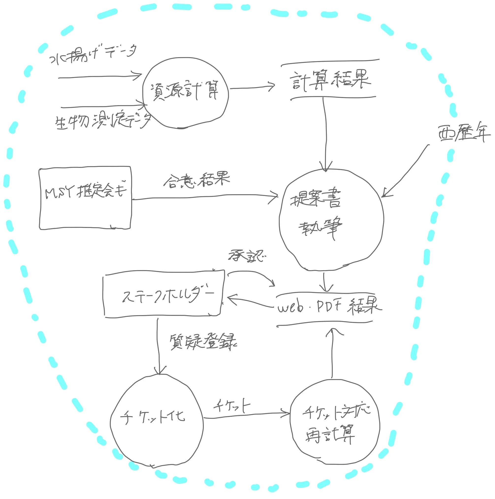 目立たない機能ではあるが、認証はプロセス全体の前提機能である