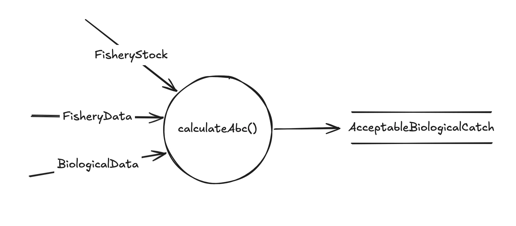 型のシグネチャが DFD と一致しているのがポイント