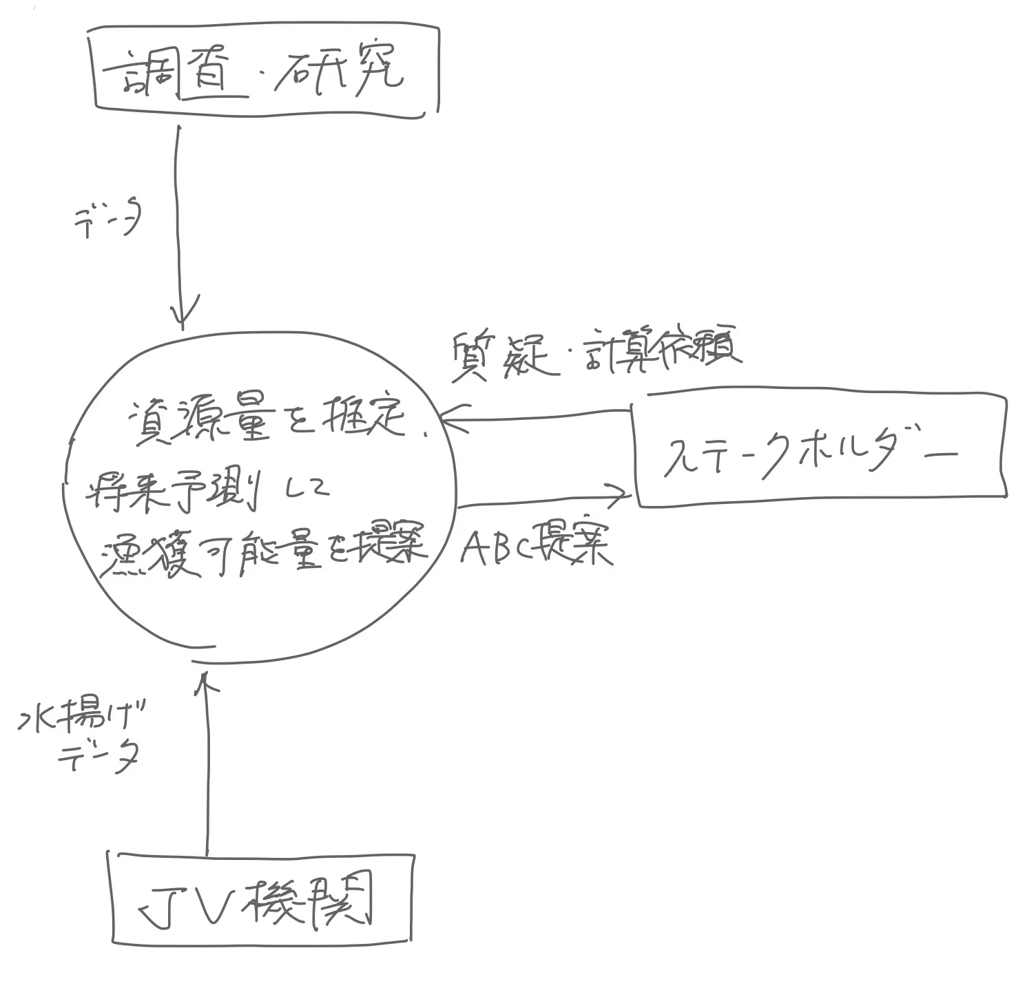 資源評価事業は、これら 3 つの外部エンティティとのやりとりで成り立っている