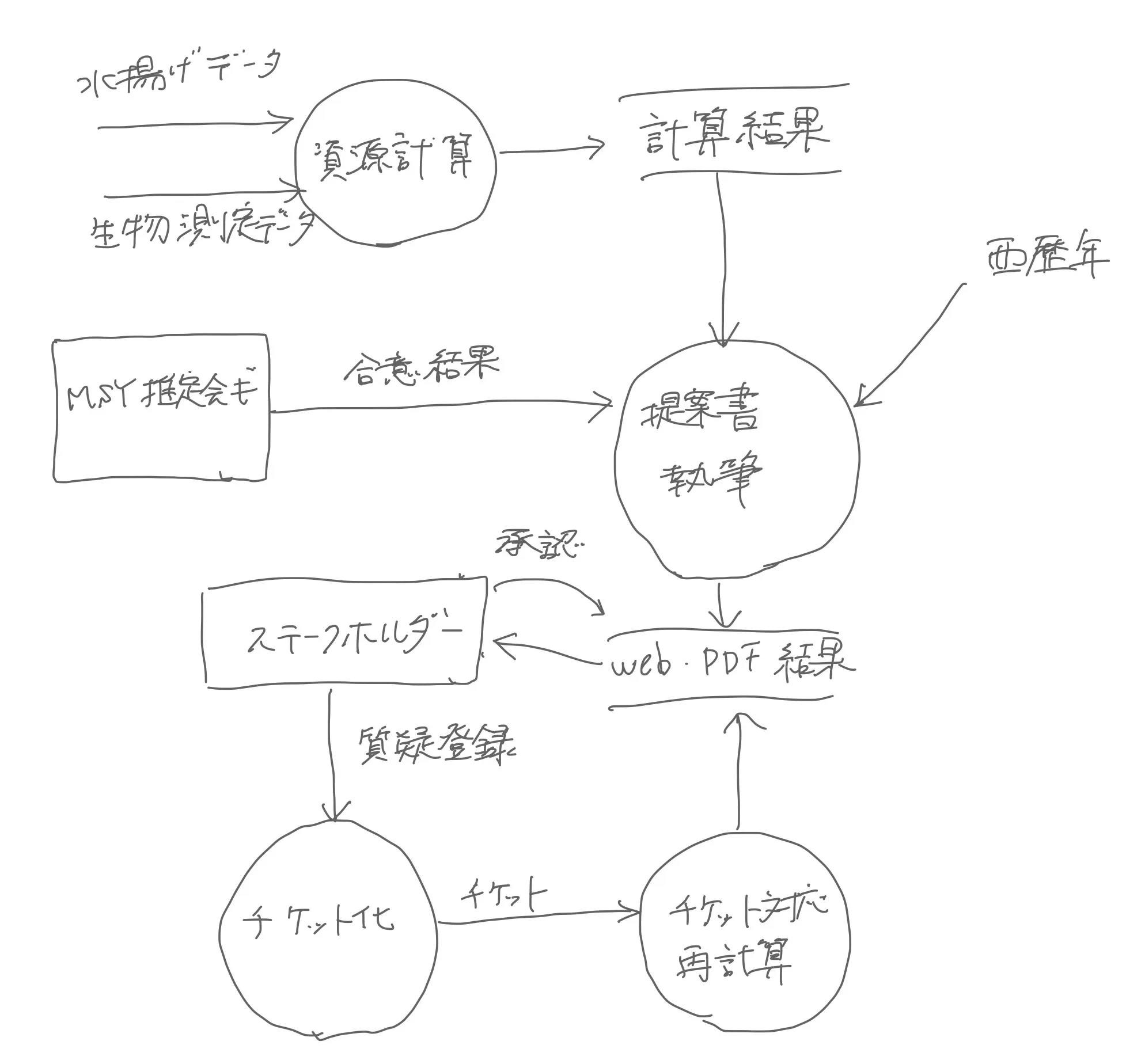 提案書という存在が見えるレベルの図示