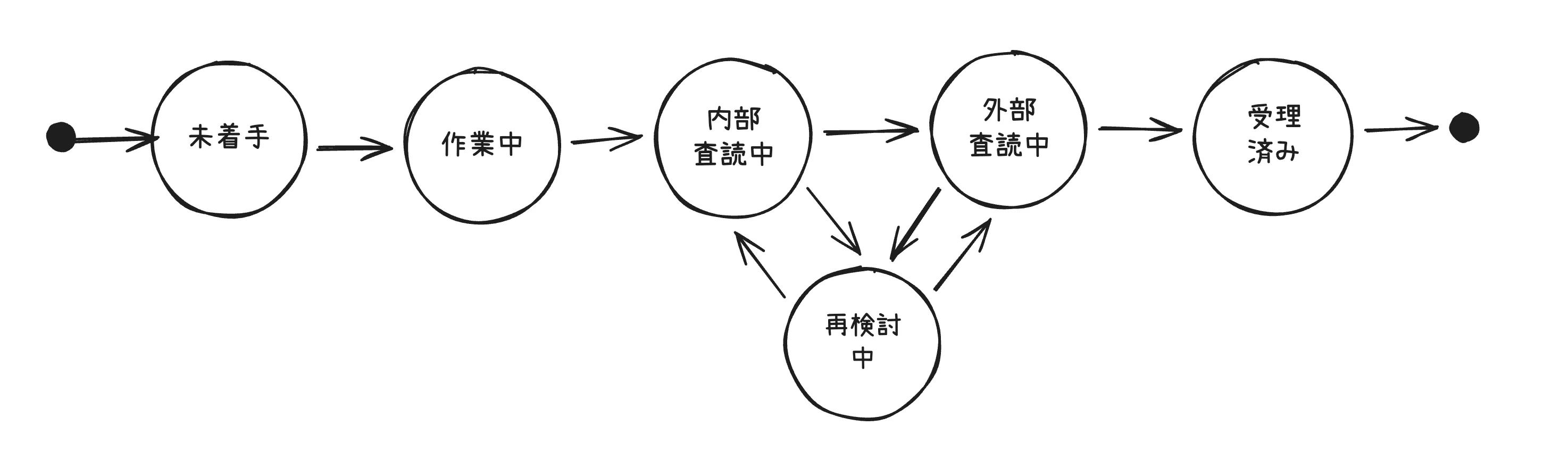 ほぼ一本線で複雑ではないが、実際には 3 ロールが関与する